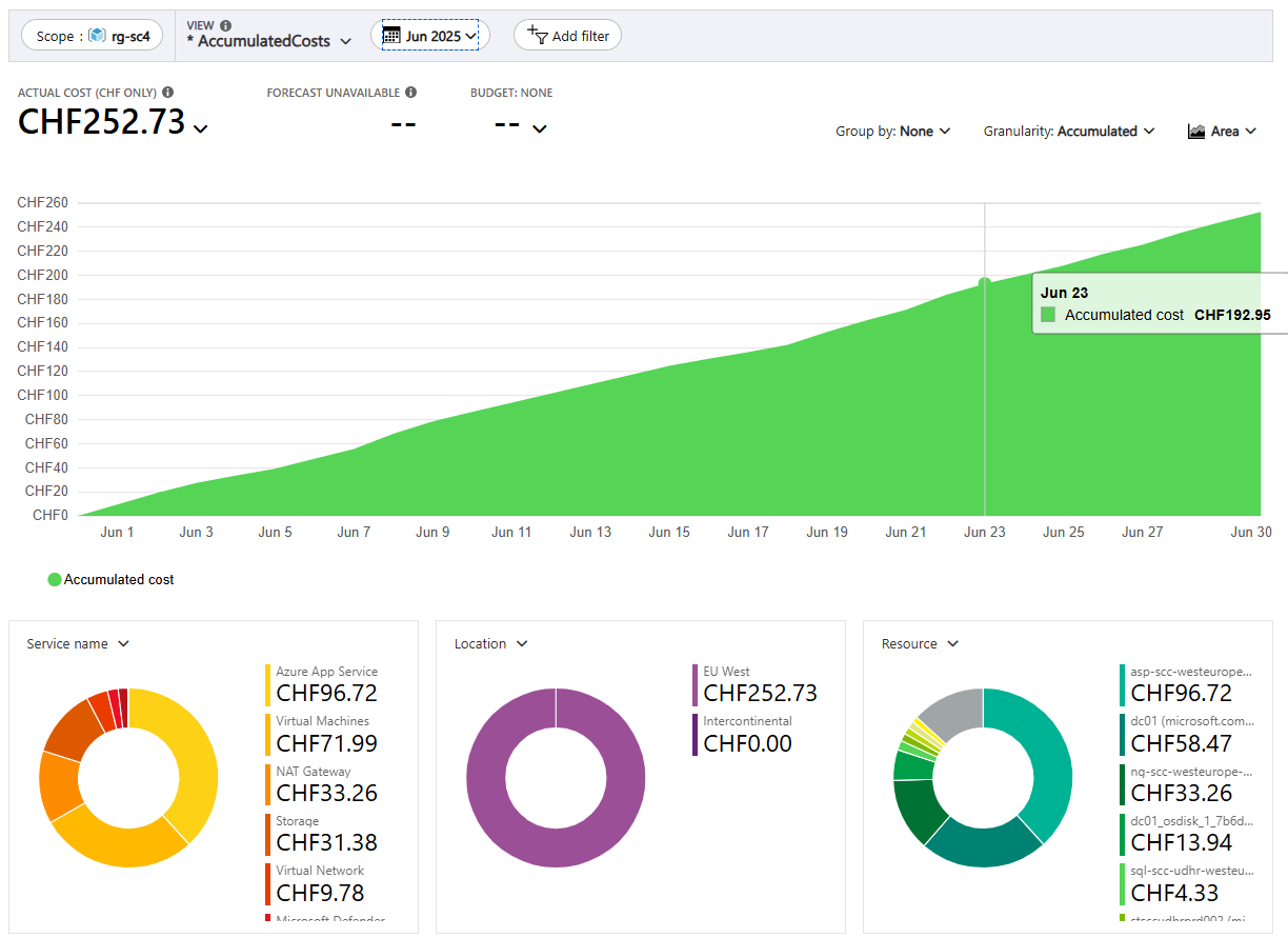 Azure Cost Management Dashboard showing real ShieldChecker costs